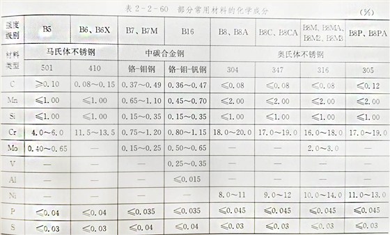 高溫高壓下螺絲緊固件常用材質(zhì)