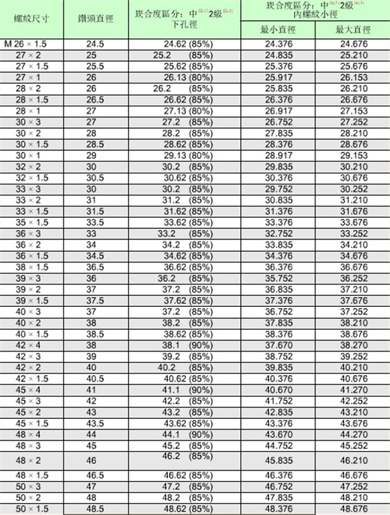 公制螺紋的標(biāo)準(zhǔn)對(duì)照表