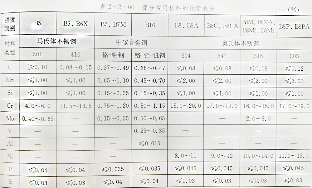 高溫高壓下螺絲緊固件常用材質(zhì)